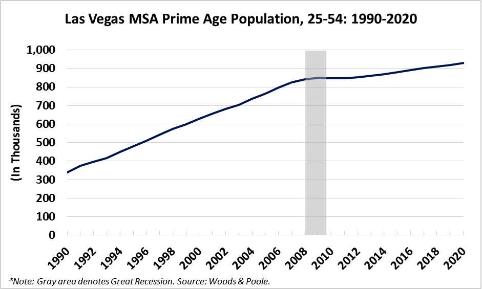 Prime Working Age Growth Is Back In Las Vegas RCG Economics Las Vegas